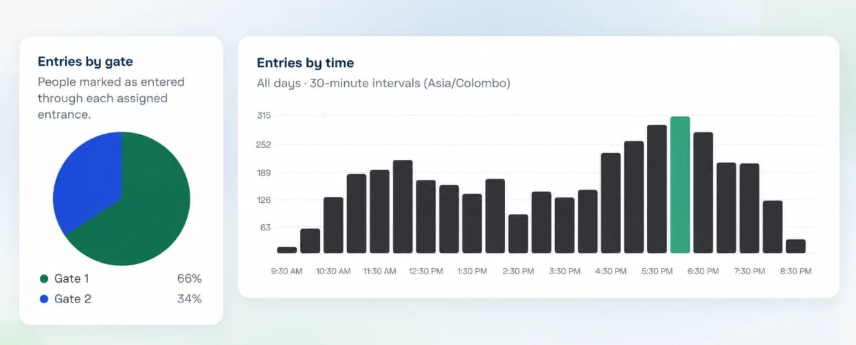 ExpoLiz dashboard: entries by gate pie chart (Gate 1 66%, Gate 2 34%) and entries by time in 30-minute intervals peaking around 6 PM
